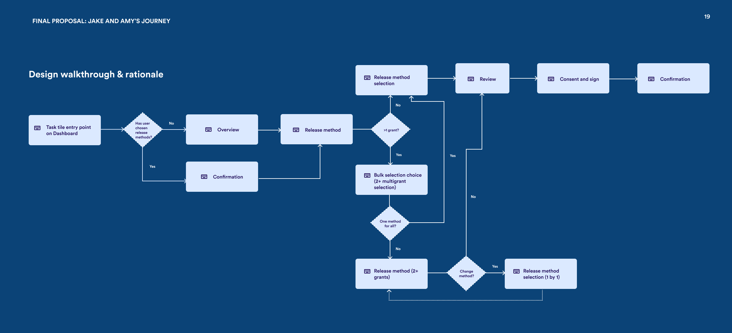 Complete workflow diagram