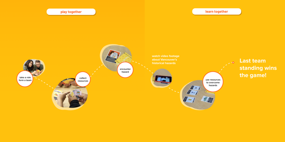 Card game loop diagram